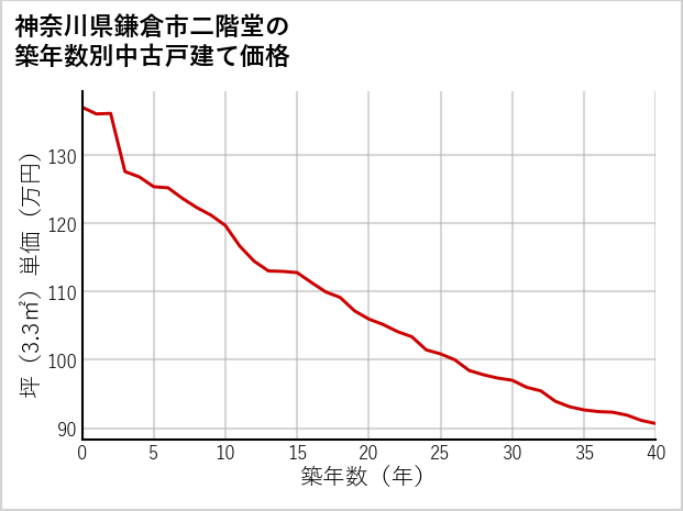 神奈川県鎌倉市二階堂の築年数別の中古戸建て坪単価