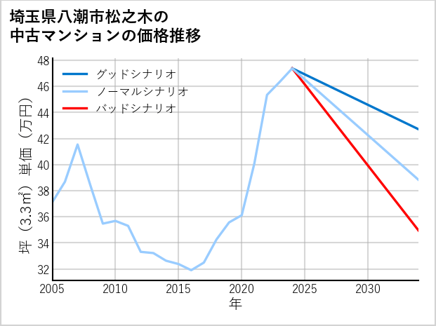 埼玉県八潮市松之木の中古マンション価格推移