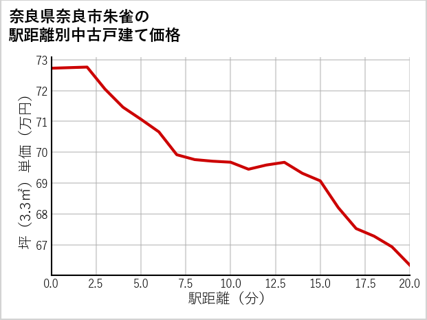 奈良県奈良市朱雀の徒歩距離別の中古戸建て坪単価