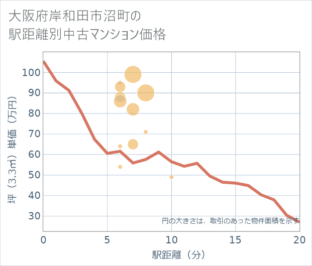 大阪府岸和田市沼町の徒歩距離別の中古マンション坪単価