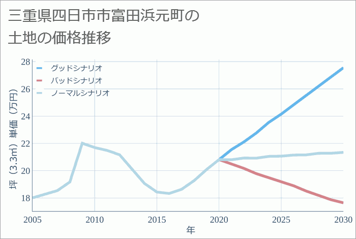 三重県四日市市富田浜元町の土地価格推移