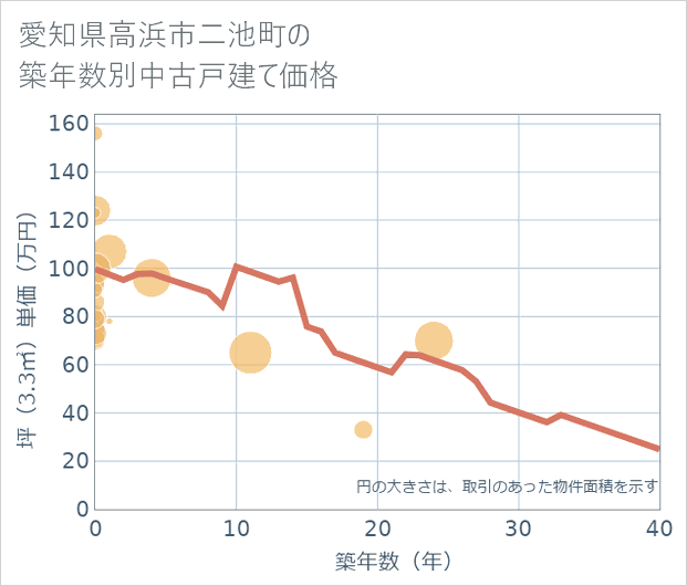 愛知県高浜市二池町の築年数別の中古戸建て坪単価