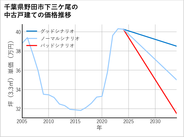 千葉県野田市下三ケ尾の中古戸建て価格推移