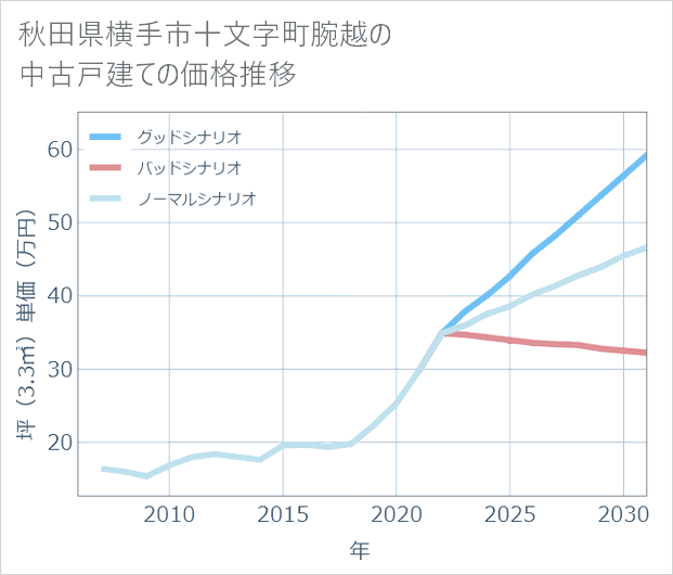 秋田県横手市十文字町腕越の中古戸建て価格推移