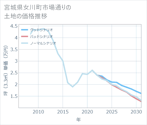 宮城県女川町市場通りの土地価格推移