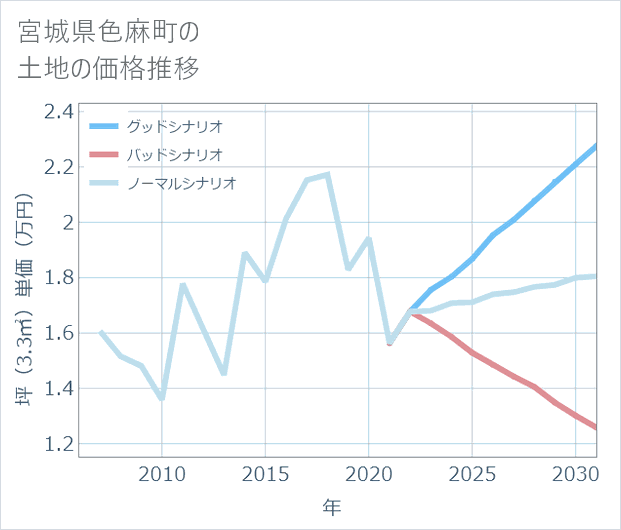 宮城県色麻町の土地価格推移
