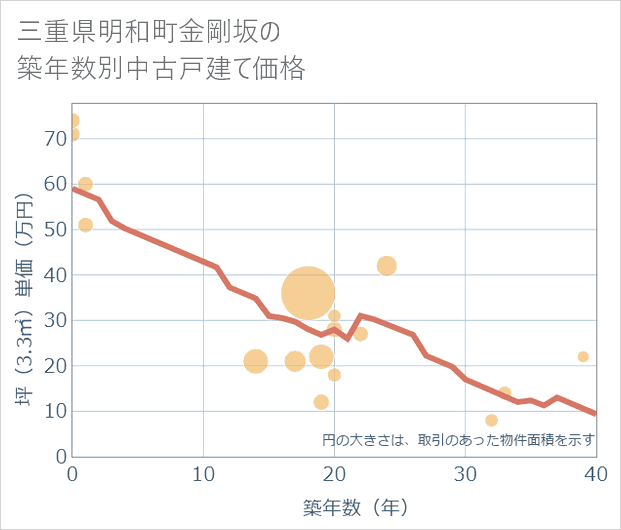 三重県明和町金剛坂の築年数別の中古戸建て坪単価