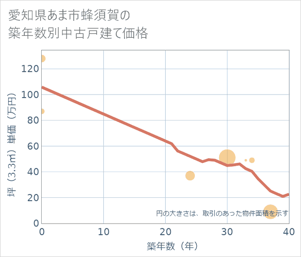 愛知県あま市蜂須賀の築年数別の中古戸建て坪単価