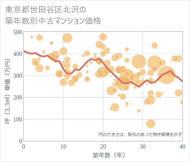 東京都世田谷区北沢の築年数別の中古マンション坪単価