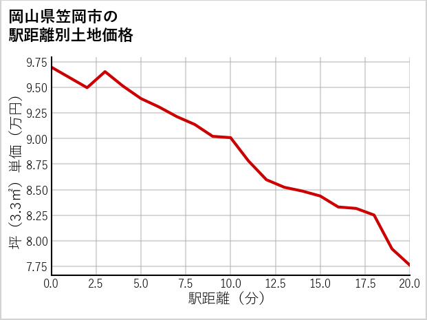 岡山県笠岡市の徒歩距離別の土地坪単価