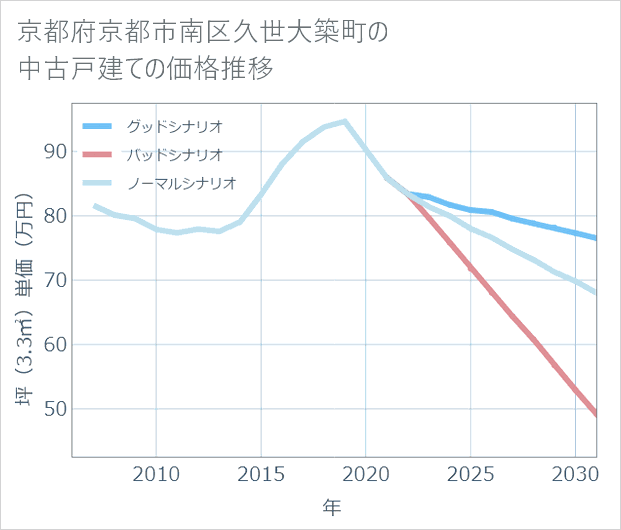 京都府京都市南区久世大築町の中古戸建て価格推移