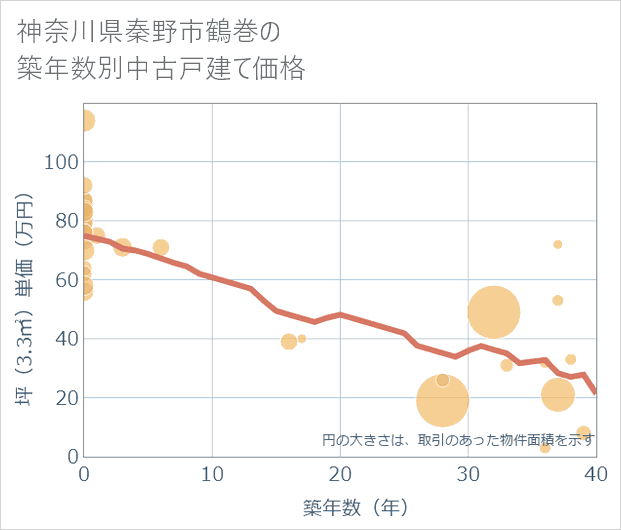 神奈川県秦野市鶴巻の築年数別の中古戸建て坪単価
