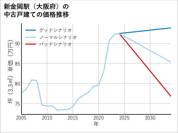 新金岡駅（大阪府）の中古戸建て価格推移