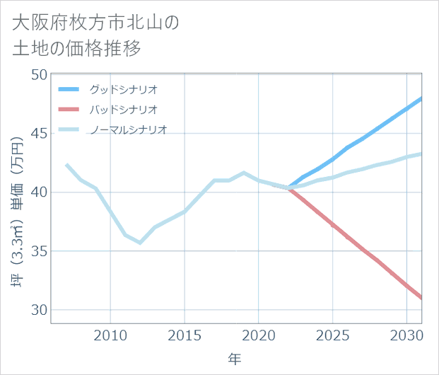 大阪府枚方市北山の土地価格推移