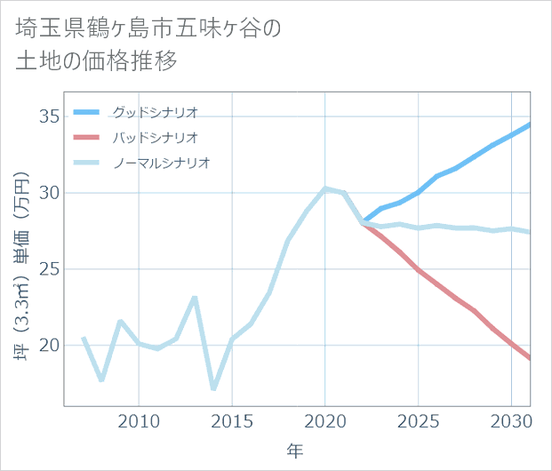 埼玉県鶴ケ島市五味ケ谷の土地価格推移