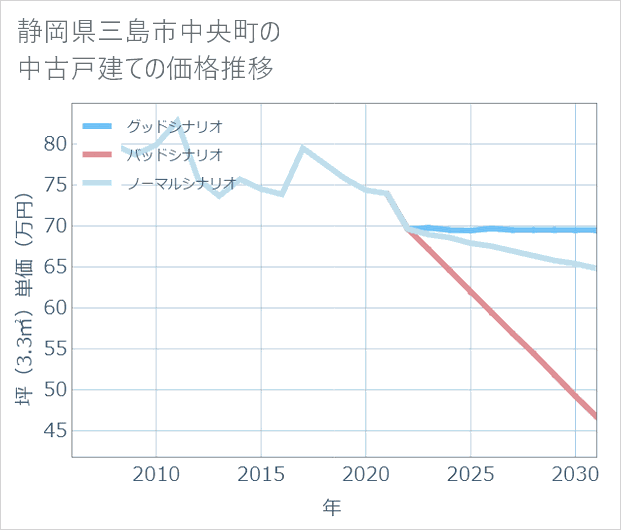 静岡県三島市中央町の中古戸建て価格推移