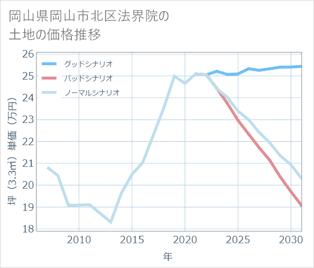 岡山県岡山市北区法界院の土地価格推移