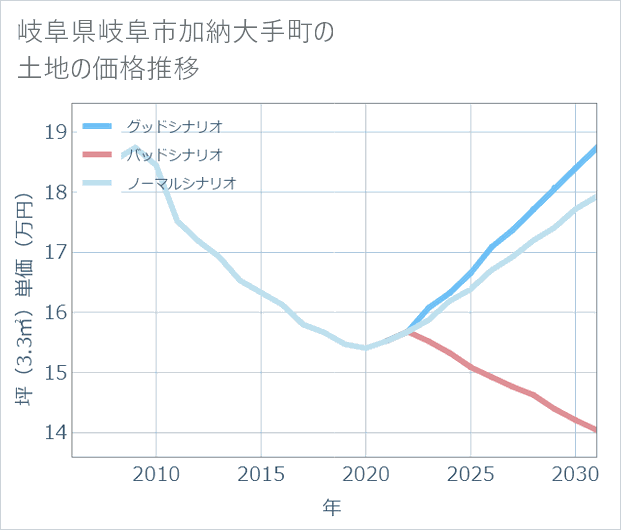 岐阜県岐阜市加納大手町の土地価格推移