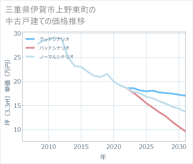 三重県伊賀市上野東町の中古戸建て価格推移