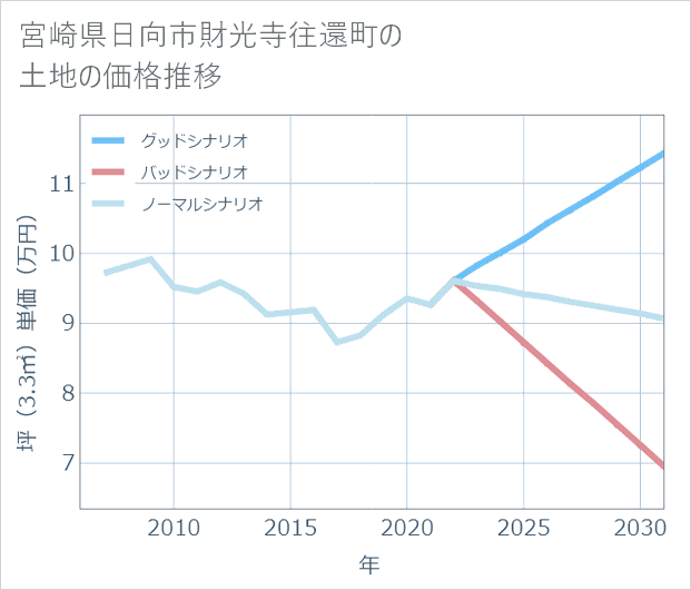 宮崎県日向市財光寺往還町の土地価格推移