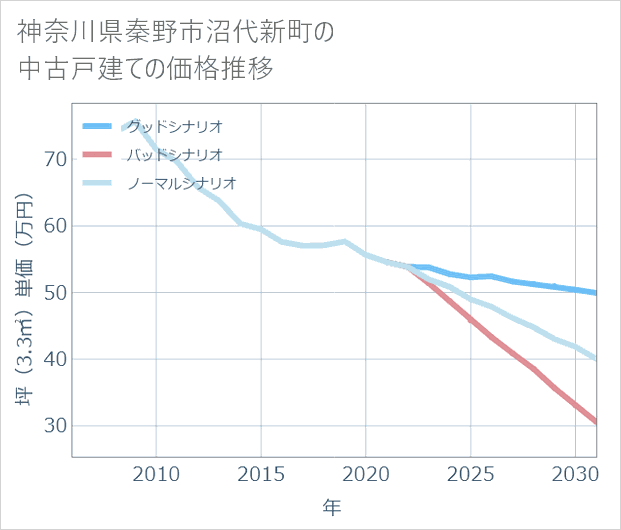 神奈川県秦野市沼代新町の中古戸建て価格推移