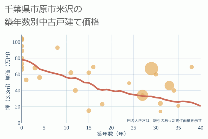 千葉県市原市米沢の築年数別の中古戸建て坪単価