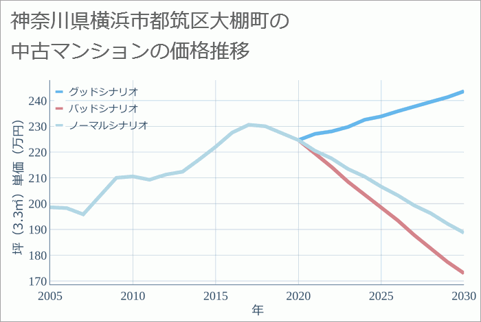 神奈川県横浜市都筑区大棚町の中古マンション価格推移