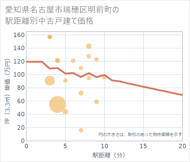 愛知県名古屋市瑞穂区明前町の徒歩距離別の中古戸建て坪単価