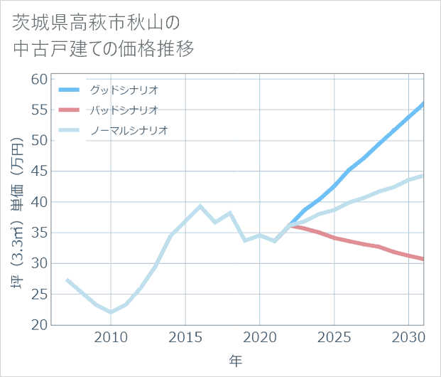 茨城県高萩市秋山の中古戸建て価格推移