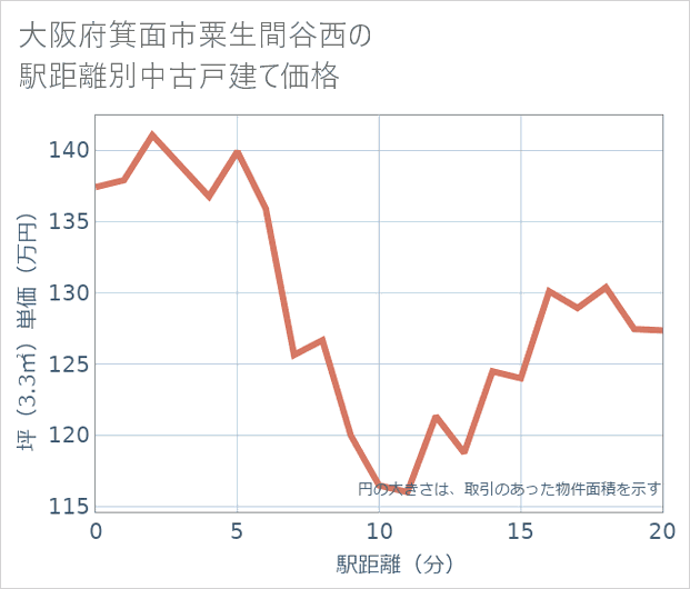 大阪府箕面市粟生間谷西の徒歩距離別の中古戸建て坪単価
