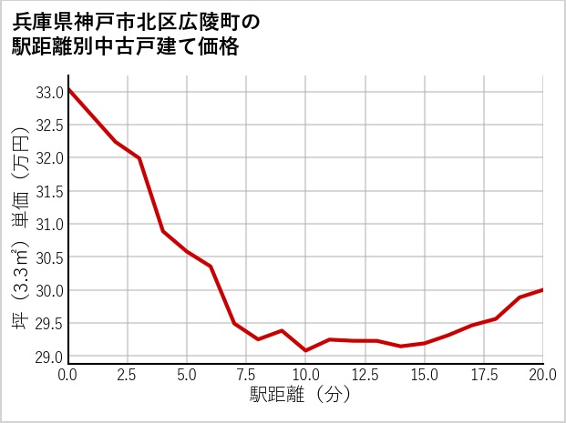 兵庫県神戸市北区広陵町の徒歩距離別の中古戸建て坪単価
