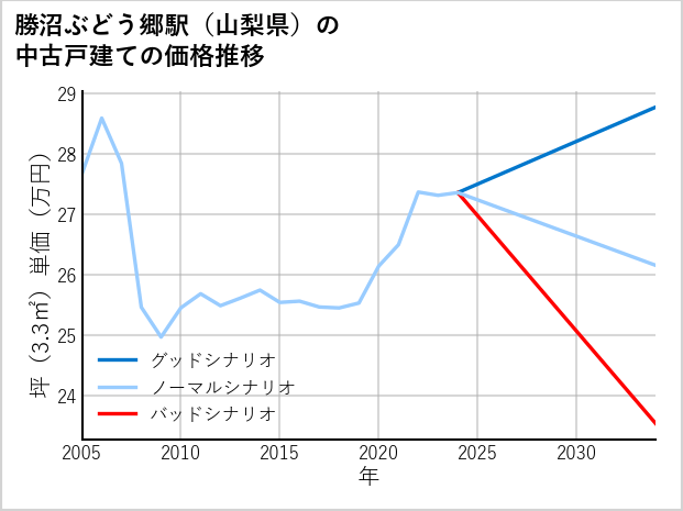 勝沼ぶどう郷駅（山梨県）の中古戸建て価格推移