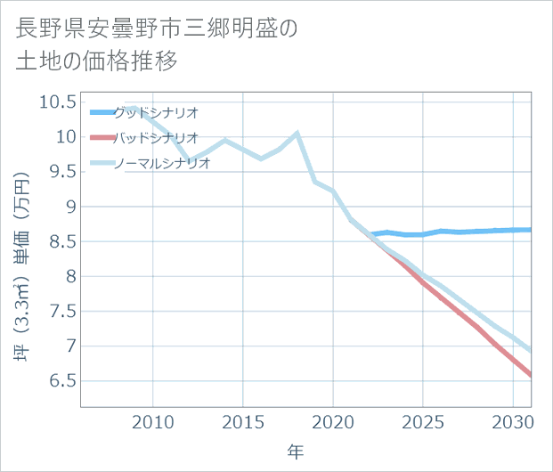 長野県安曇野市三郷明盛の土地価格推移
