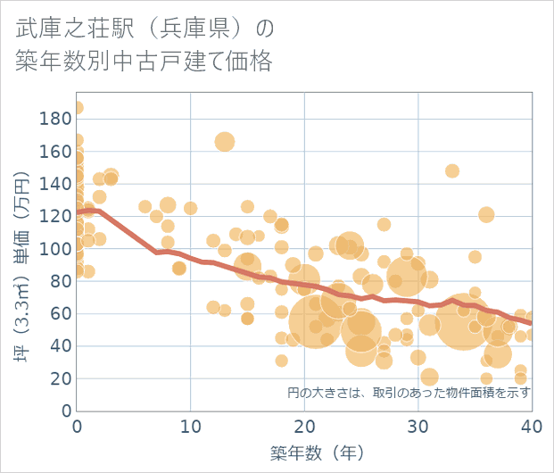 武庫之荘駅(兵庫県)の築年数別の中古戸建て坪単価