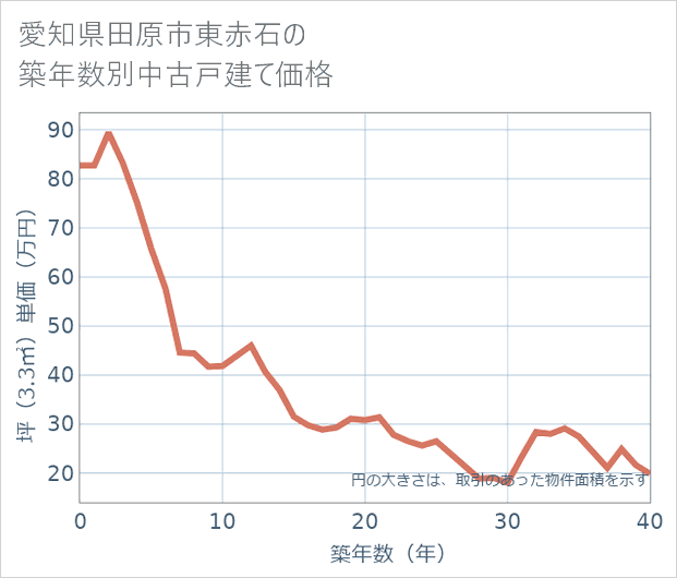 愛知県田原市東赤石の築年数別の中古戸建て坪単価