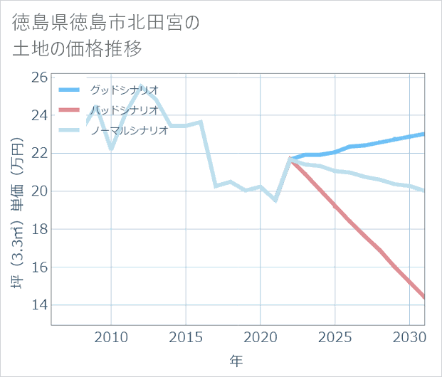 徳島県徳島市北田宮の土地価格推移