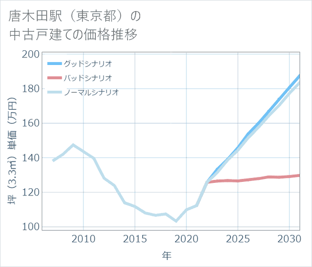 唐木田駅(東京都)の中古戸建て価格推移