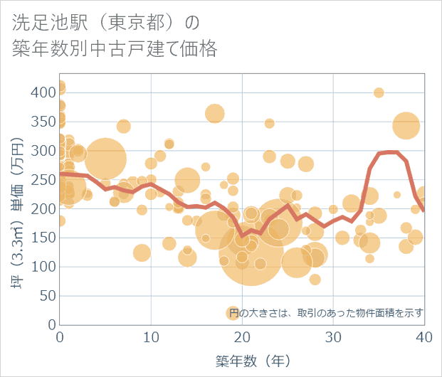 洗足池駅(東京都)の築年数別の中古戸建て坪単価