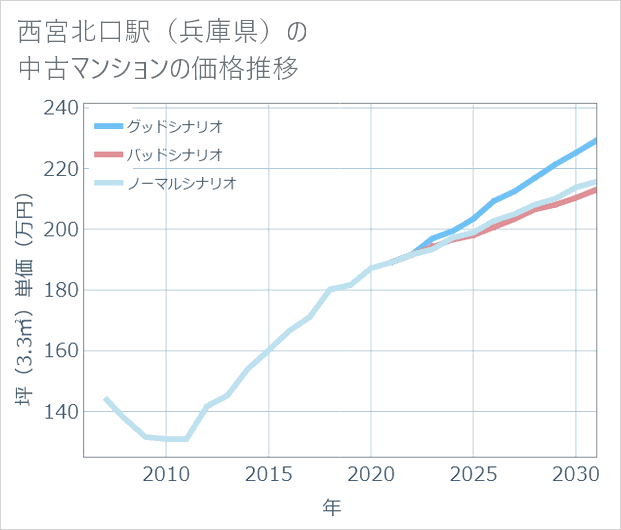 西宮北口駅(兵庫県)の中古マンション価格推移