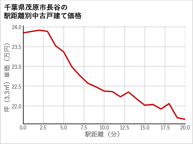 千葉県茂原市長谷の徒歩距離別の中古戸建て坪単価