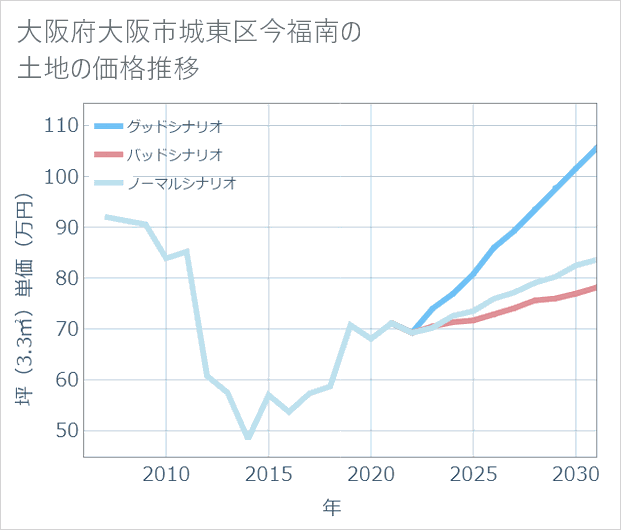 大阪府大阪市城東区今福南の土地価格推移