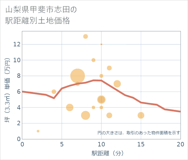 山梨県甲斐市志田の徒歩距離別の土地坪単価