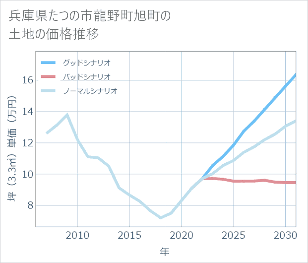 兵庫県たつの市龍野町旭町の土地価格推移