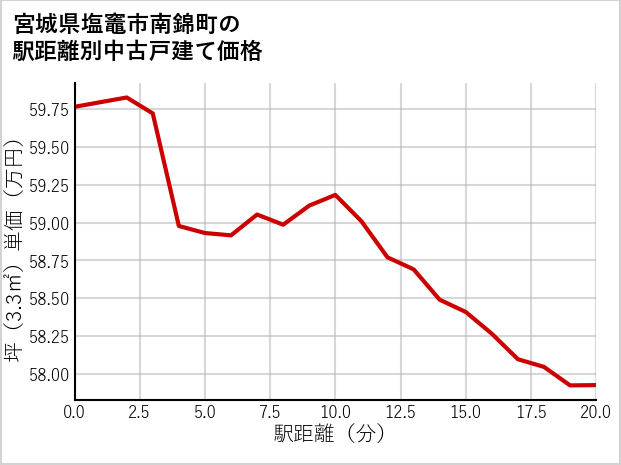 宮城県塩竈市南錦町の徒歩距離別の中古戸建て坪単価