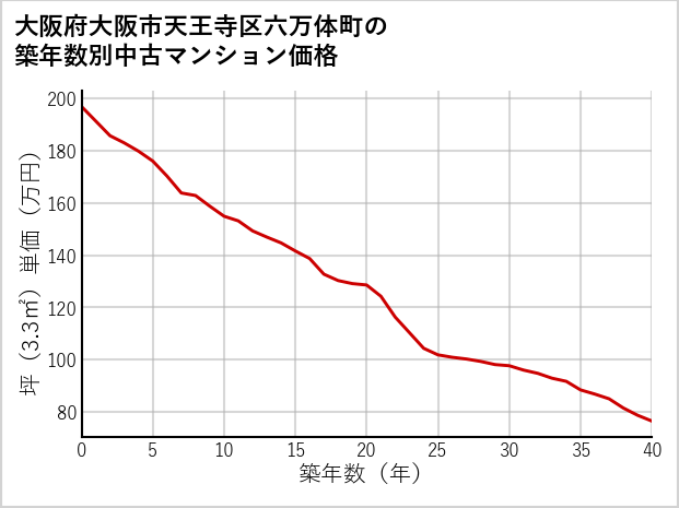 大阪府大阪市天王寺区六万体町の築年数別の中古マンション坪単価