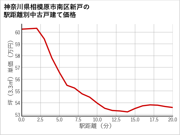 神奈川県相模原市南区新戸の徒歩距離別の中古戸建て坪単価