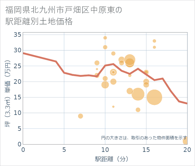 福岡県北九州市戸畑区中原東の徒歩距離別の土地坪単価