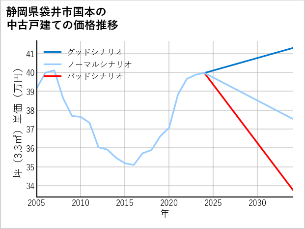 静岡県袋井市国本の中古戸建て価格推移