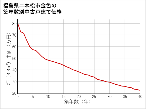 福島県二本松市金色の築年数別の中古戸建て坪単価
