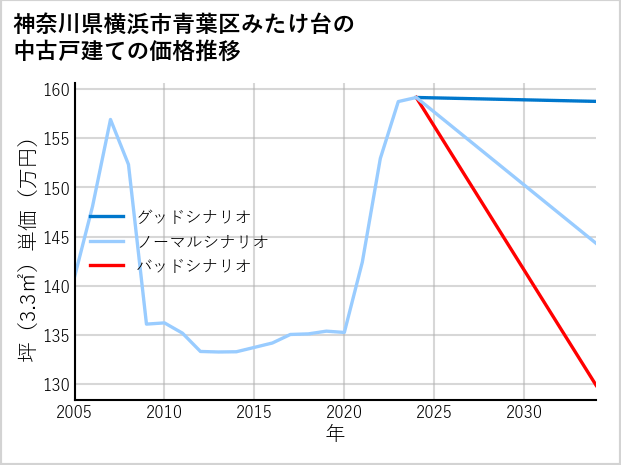 神奈川県横浜市青葉区みたけ台の中古戸建て価格推移
